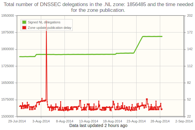 Monshouwer DNSSEC stats