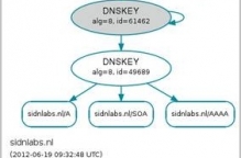 DNSSEC secure transfers: het kan wel