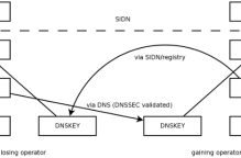 Verhuizen met DNSSEC: IETF-methode heeft de voorkeur