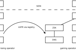 SIDN fungeert als doorgeefluik bij verhuizing DNSSEC-beveiligde domeinen