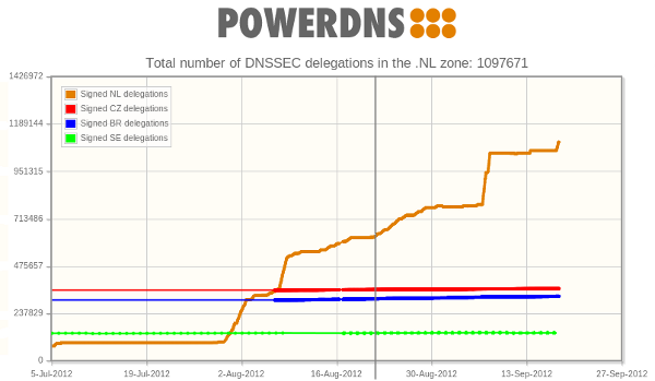 | - PowerDNS-DNSSECgrowth-600x349.png