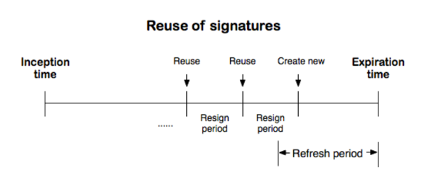 OpenDNSSEC: Reuse of signatures