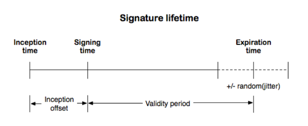 OpenDNSSEC: Signature lifetime